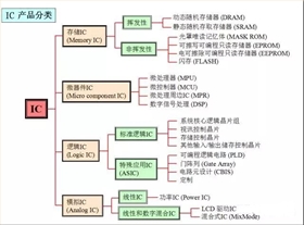 半導體IC分類