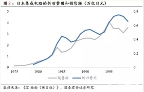 定時芯片