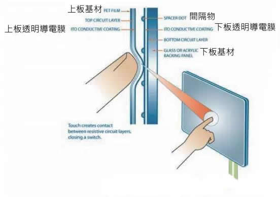 觸摸IC